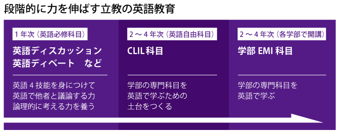 英語を学ぶ から 英語で学ぶ へ その土台となる力を養う Clil 立教大学