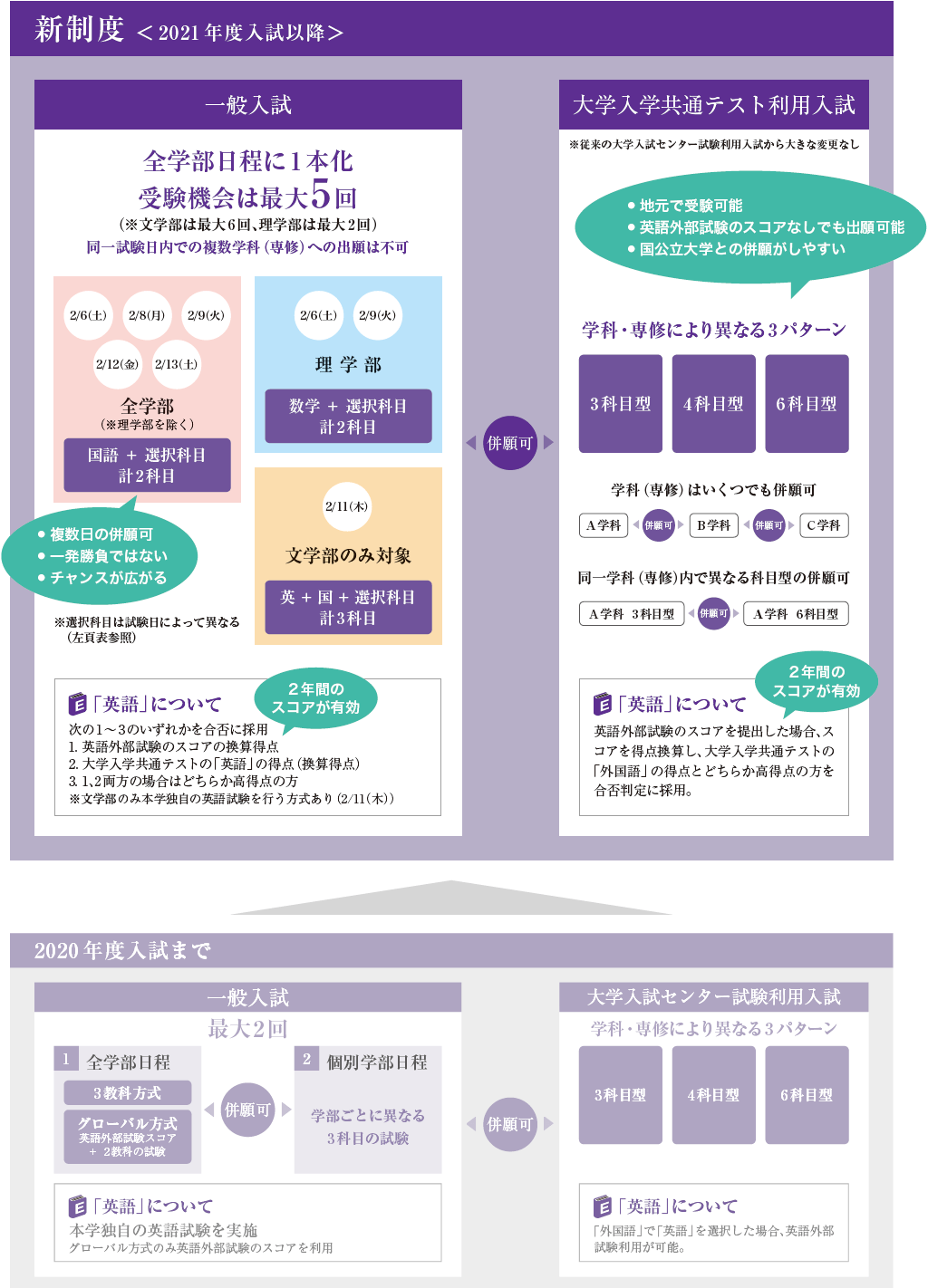 21年度一般選抜の変更点 立教大学