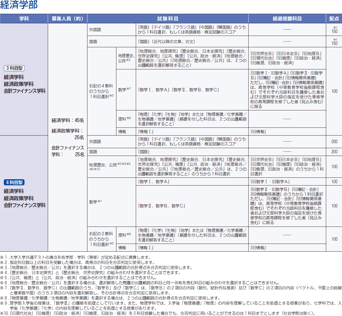 テスト 利用 入試 共通