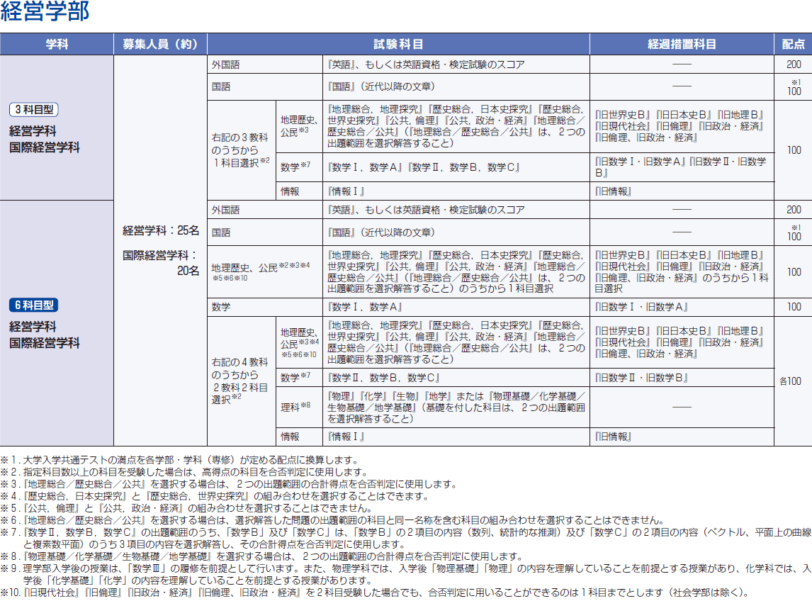 21年度 大学入学共通テスト利用入試 立教大学