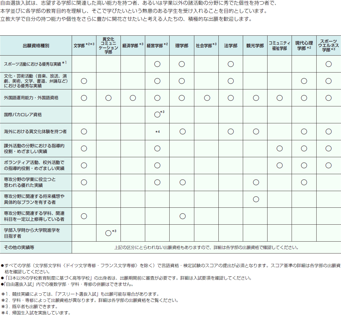 22年度 自由選抜入試 立教大学